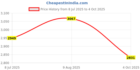 industrybuying.com RS PRO Circular Connector 5 Contacts Cable Mount M16 Connector Socket IP67, 2065082 rs pro Price History Graph from 8 Jul 2025 to 4 Oct 2025