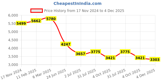 industrybuying.com RS PRO Circular Connector 5 Contacts Cable Mount M20 Connector Plug IP67, 2065125 rs pro Price History Graph from 17 Nov 2024 to 4 Dec 2025