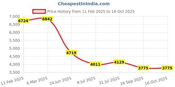 industrybuying.com RS PRO Circular Connector 5 Contacts Cable Mount M20 Connector Plug IP67, 2065147 rs pro Price History Graph from 11 Feb 2025 to 16 Oct 2025