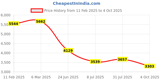 industrybuying.com RS PRO Circular Connector 5 Contacts Cable Mount M20 Connector Socket IP67, 2065135 rs pro Price History Graph from 11 Feb 2025 to 4 Oct 2025