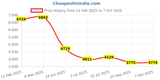 industrybuying.com RS PRO Circular Connector 5 Contacts Cable Mount M20 Connector Socket IP67, 2065158 rs pro Price History Graph from 11 Feb 2025 to 7 Oct 2025