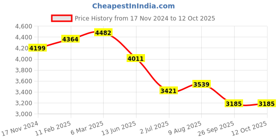 industrybuying.com RS PRO Circular Connector 5 Contacts Cable Mount M9 Connector Socket, 2406410 rs pro Price History Graph from 17 Nov 2024 to 12 Oct 2025