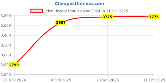 industrybuying.com RS PRO Circular Connector 5 Contacts Cable Mount Miniature Connector Plug and Socket IP68, 1440630 rs pro Price History Graph from 16 Nov 2024 to 10 Oct 2025