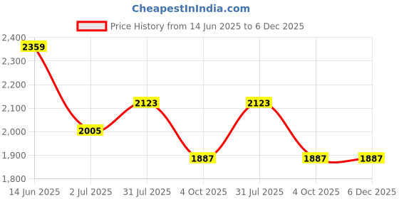 industrybuying.com RS PRO Circular Connector 5 Contacts Cable Mount Miniature Connector Plug Male IP67, 1246746 rs pro Price History Graph from 14 Jun 2025 to 6 Dec 2025