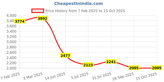 industrybuying.com RS PRO Circular Connector 5 Contacts Cable Mount Miniature Connector Socket Female IP67, 1246704 rs pro Price History Graph from 7 Feb 2025 to 15 Oct 2025
