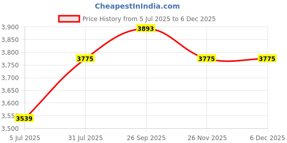 industrybuying.com RS PRO Circular Connector 5 Contacts Cable Mount Miniature Connector Socket Female IP67, 1246734 rs pro Price History Graph from 5 Jul 2025 to 5 Dec 2025