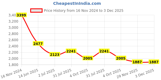 industrybuying.com RS PRO Circular Connector 5 Contacts Cable Mount Miniature Connector Socket Female IP67, 1246738 rs pro Price History Graph from 16 Nov 2024 to 2 Dec 2025