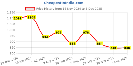 industrybuying.com RS PRO Circular Connector 5 Contacts Cable Mount Miniature Connector Socket Female IP68, 1440606 rs pro Price History Graph from 16 Nov 2024 to 3 Dec 2025