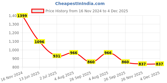 industrybuying.com RS PRO Circular Connector 5 Contacts Cable Mount Miniature Connector Socket Female IP68, 1440622 rs pro Price History Graph from 16 Nov 2024 to 4 Dec 2025