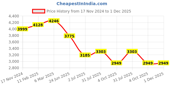 industrybuying.com RS PRO Circular Connector 5 Contacts Cable Mount Plug, 2406470 rs pro Price History Graph from 17 Nov 2024 to 1 Dec 2025