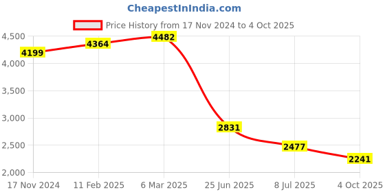 industrybuying.com RS PRO Circular Connector 5 Contacts Cable Mount Plug and Socket IP67, 2072317 rs pro Price History Graph from 17 Nov 2024 to 4 Oct 2025