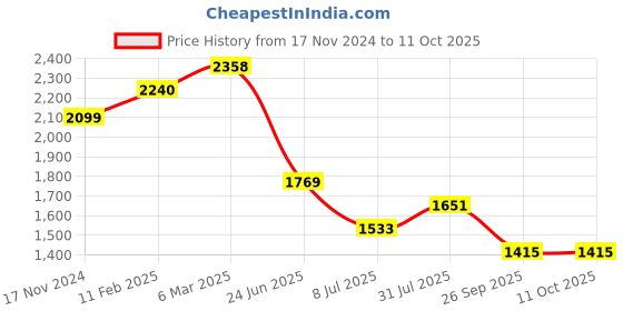 industrybuying.com RS PRO Circular Connector 5 Contacts Cable Mount Plug and Socket IP67, 2506047 rs pro Price History Graph from 17 Nov 2024 to 10 Oct 2025