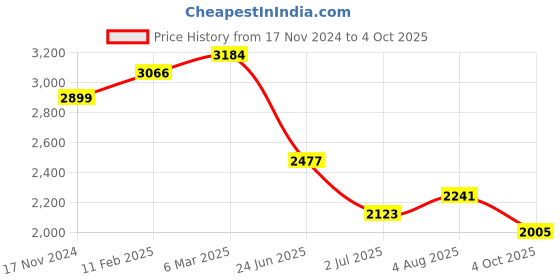 industrybuying.com RS PRO Circular Connector 5 Contacts Cable Mount Plug and Socket IP67, 2506084 rs pro Price History Graph from 17 Nov 2024 to 4 Oct 2025