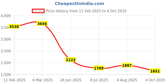 industrybuying.com RS PRO Circular Connector 5 Contacts Cable Mount Plug IP67, 2065005 rs pro Price History Graph from 11 Feb 2025 to 4 Oct 2025