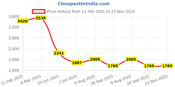 industrybuying.com RS PRO Circular Connector 5 Contacts Cable Mount Plug IP67, 2065014 rs pro Price History Graph from 11 Feb 2025 to 22 Nov 2025