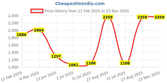 industrybuying.com RS PRO Circular Connector 5 Contacts Cable Mount Plug IP67, 2065262 rs pro Price History Graph from 11 Feb 2025 to 23 Nov 2025