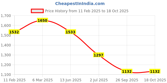 industrybuying.com RS PRO Circular Connector 5 Contacts Cable Mount Plug IP67, 2065280 rs pro Price History Graph from 11 Feb 2025 to 18 Oct 2025