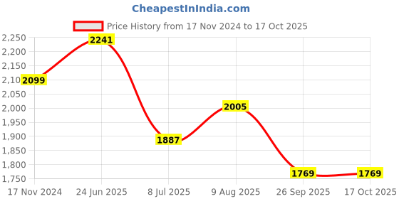 industrybuying.com RS PRO Circular Connector 5 Contacts Cable Mount Plug Male IP67, 1889564 rs pro Price History Graph from 17 Nov 2024 to 17 Oct 2025