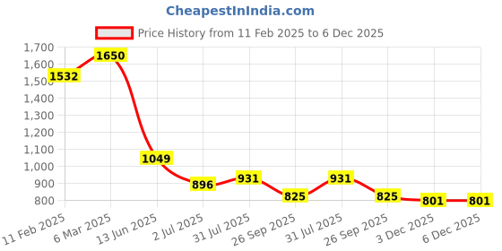 industrybuying.com RS PRO Circular Connector 5 Contacts Cable Mount Plug Male IP67, 2072252 rs pro Price History Graph from 11 Feb 2025 to 5 Dec 2025