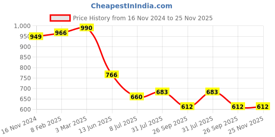 industrybuying.com RS PRO Circular Connector 5 Contacts Cable Mount Plug Male IP67, 2506046 rs pro Price History Graph from 16 Nov 2024 to 25 Nov 2025