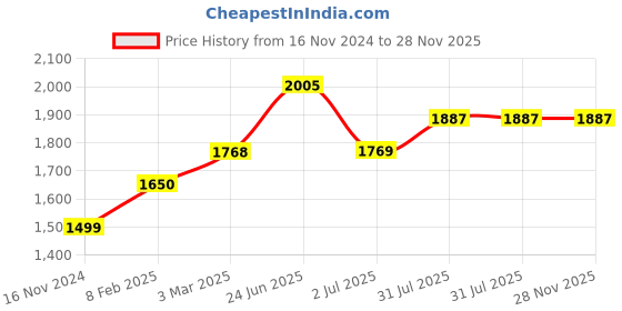 industrybuying.com RS PRO Circular Connector 5 Contacts Cable Mount Plug Male IP67, 2506082 rs pro Price History Graph from 16 Nov 2024 to 28 Nov 2025