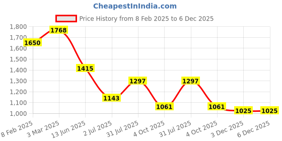 industrybuying.com RS PRO Circular Connector 5 Contacts Cable Mount Plug Male IP67, 2506102 rs pro Price History Graph from 8 Feb 2025 to 5 Dec 2025
