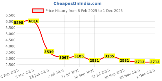 industrybuying.com RS PRO Circular Connector 5 Contacts Cable Mount Socket Female IP50, 2095715 rs pro Price History Graph from 8 Feb 2025 to 1 Dec 2025