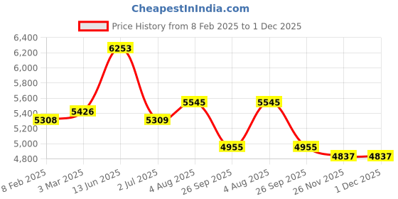 industrybuying.com RS PRO Circular Connector 5 Contacts Cable Mount Socket Female IP50, 2095721 rs pro Price History Graph from 8 Feb 2025 to 1 Dec 2025