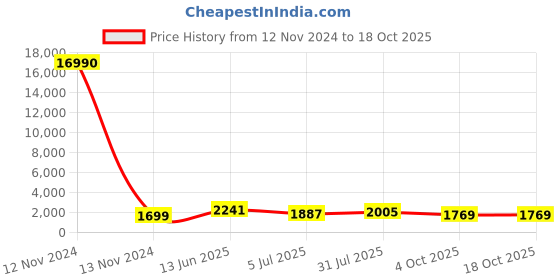 industrybuying.com RS PRO Circular Connector 5 Contacts Cable Mount Socket Female IP67, 1889470 rs pro Price History Graph from 12 Nov 2024 to 17 Oct 2025