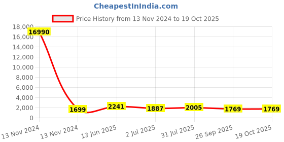 industrybuying.com RS PRO Circular Connector 5 Contacts Cable Mount Socket Female IP67, 1889470 rs pro Price History Graph from 13 Nov 2024 to 17 Oct 2025