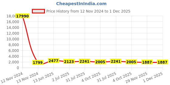 industrybuying.com RS PRO Circular Connector 5 Contacts Cable Mount Socket Female IP67, 1889479 rs pro Price History Graph from 12 Nov 2024 to 1 Dec 2025