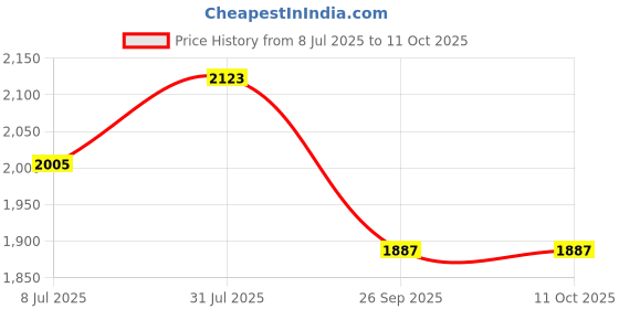 industrybuying.com RS PRO Circular Connector 5 Contacts Cable Mount Socket Female IP67, 1889574 rs pro Price History Graph from 8 Jul 2025 to 11 Oct 2025