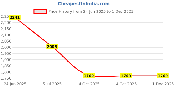 industrybuying.com RS PRO Circular Connector 5 Contacts Cable Mount Socket Female IP67, 1889588 rs pro Price History Graph from 24 Jun 2025 to 1 Dec 2025