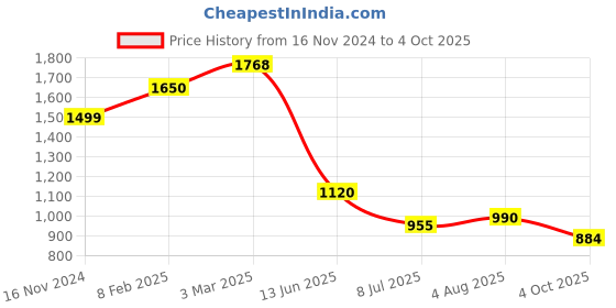 industrybuying.com RS PRO Circular Connector 5 Contacts Cable Mount Socket Female IP67, 2072263 rs pro Price History Graph from 16 Nov 2024 to 4 Oct 2025