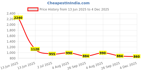 industrybuying.com RS PRO Circular Connector 5 Contacts Cable Mount Socket Female IP67, 2506094 rs pro Price History Graph from 13 Jun 2025 to 4 Dec 2025