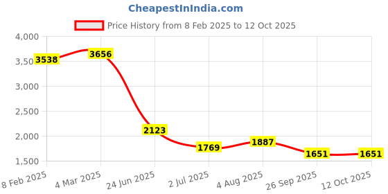 industrybuying.com RS PRO Circular Connector 5 Contacts Cable Mount Socket IP67, 2065010 rs pro Price History Graph from 8 Feb 2025 to 12 Oct 2025