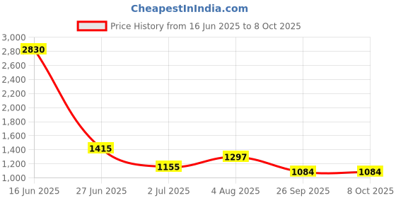industrybuying.com RS PRO Circular Connector 5 Contacts Cable Mount Socket IP67, 2065287 rs pro Price History Graph from 16 Jun 2025 to 7 Oct 2025