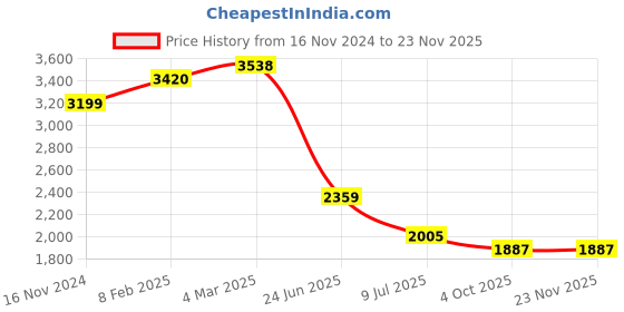 industrybuying.com RS PRO Circular Connector 5 Contacts Cable MountPlug and Socket IP67, 2072253 rs pro Price History Graph from 16 Nov 2024 to 22 Nov 2025