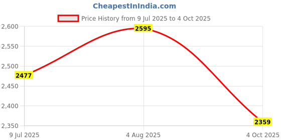 industrybuying.com RS PRO Circular Connector 5 Contacts Cable MountPlug and Socket IP67, 2072314 rs pro Price History Graph from 9 Jul 2025 to 4 Oct 2025