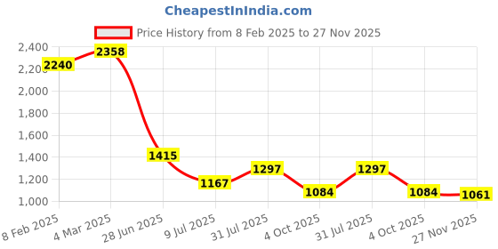 industrybuying.com RS PRO Circular Connector 5 Contacts Flange Mount Plug Male IP67, 2072391 rs pro Price History Graph from 8 Feb 2025 to 27 Nov 2025