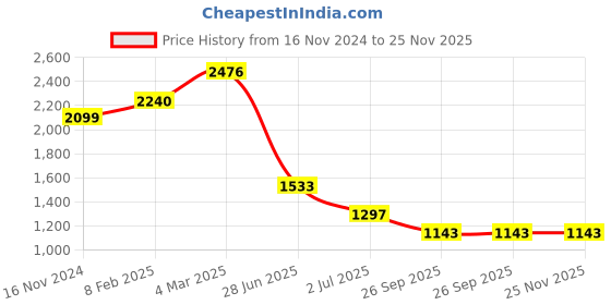 industrybuying.com RS PRO Circular Connector 5 Contacts Flange Mount Plug Male IP67, 2072392 rs pro Price History Graph from 16 Nov 2024 to 25 Nov 2025