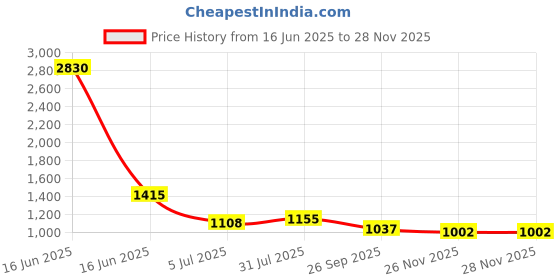 industrybuying.com RS PRO Circular Connector 5 Contacts Flange Mount Plug Male IP68, 1444147 rs pro Price History Graph from 16 Jun 2025 to 26 Nov 2025