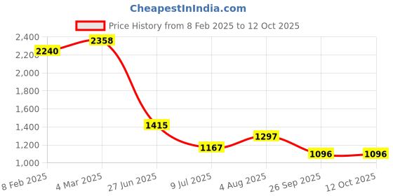industrybuying.com RS PRO Circular Connector 5 Contacts Flange Mount Socket Female IP67, 2072403 rs pro Price History Graph from 8 Feb 2025 to 12 Oct 2025