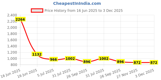 industrybuying.com RS PRO Circular Connector 5 Contacts Flange Mount Socket Female IP68, 1316377 rs pro Price History Graph from 16 Jun 2025 to 3 Dec 2025