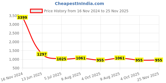 industrybuying.com RS PRO Circular Connector 5 Contacts Flange Mount Socket Female IP68, 1444146 rs pro Price History Graph from 16 Nov 2024 to 25 Nov 2025