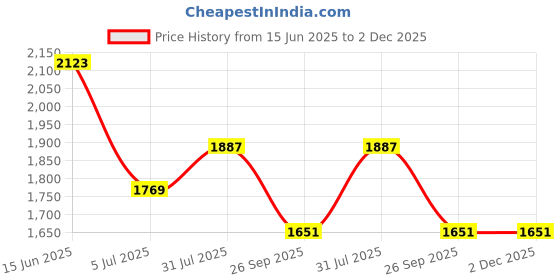 industrybuying.com RS PRO Circular Connector 5 Contacts M12 Connector Plug, 2017209 rs pro Price History Graph from 15 Jun 2025 to 1 Dec 2025