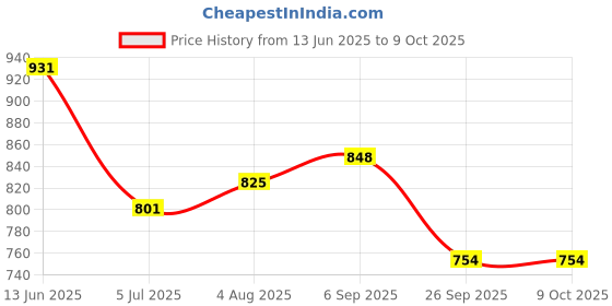 industrybuying.com RS PRO Circular Connector 5 Contacts M12 Connector Plug IP67, 1247080 rs pro Price History Graph from 13 Jun 2025 to 7 Oct 2025