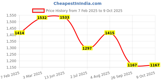 industrybuying.com RS PRO Circular Connector 5 Contacts M12 Connector Plug IP67, 1447605 rs pro Price History Graph from 7 Feb 2025 to 9 Oct 2025