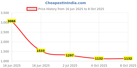 industrybuying.com RS PRO Circular Connector 5 Contacts M12 Connector Plug IP67, 1447606 rs pro Price History Graph from 16 Jun 2025 to 7 Oct 2025