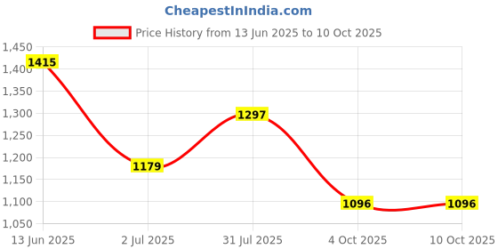 industrybuying.com RS PRO Circular Connector 5 Contacts M12 Connector Plug IP67, 1447622 rs pro Price History Graph from 13 Jun 2025 to 10 Oct 2025